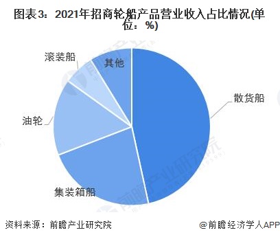 图表3:2021年招商轮船产品营业收入占比情况(单位:%)