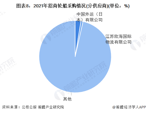 图表8:2021年招商轮船采购情况(分供应商)(单位:%)