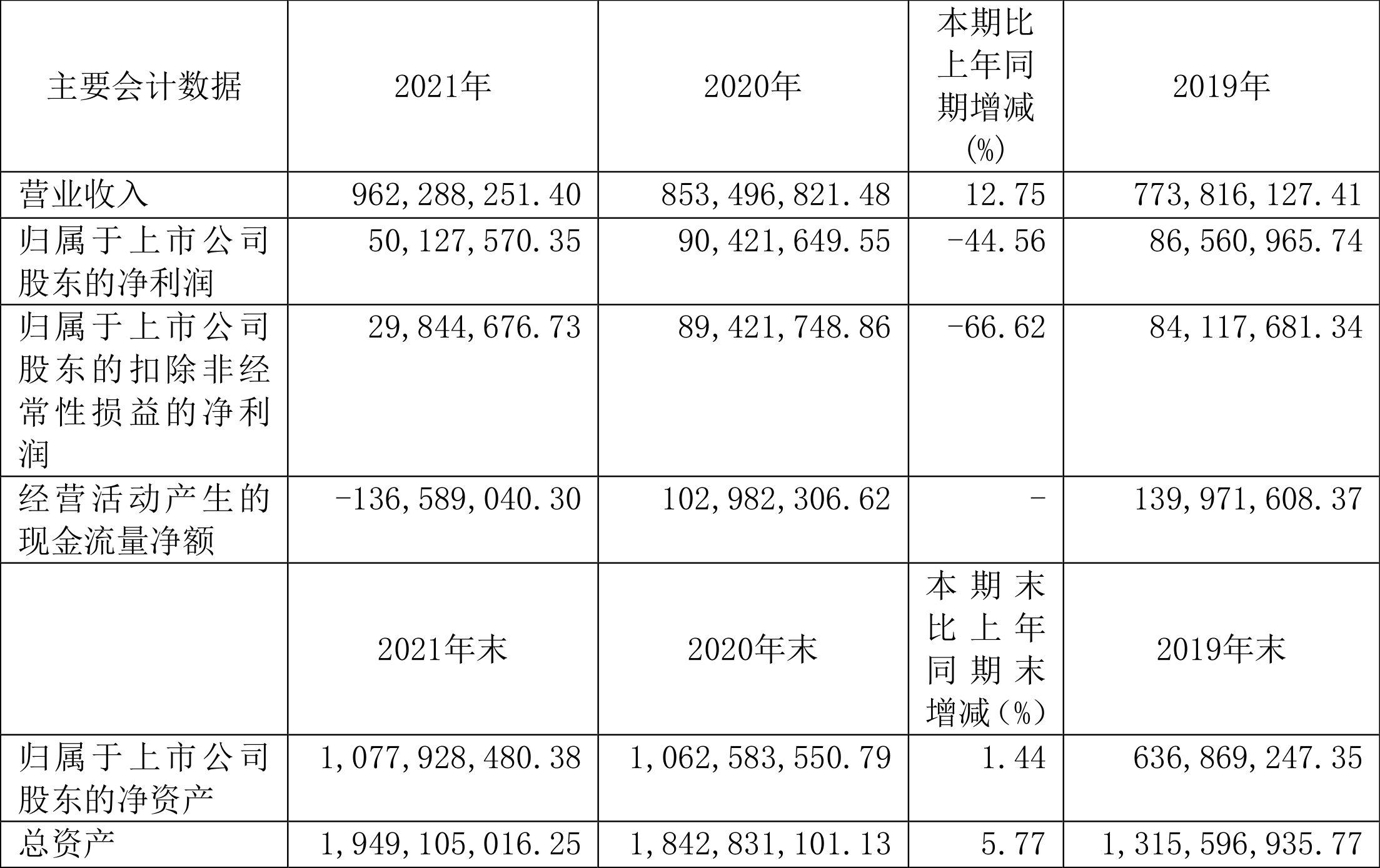 ͨԴ2021꾻ͬ½44.56%101.2Ԫ