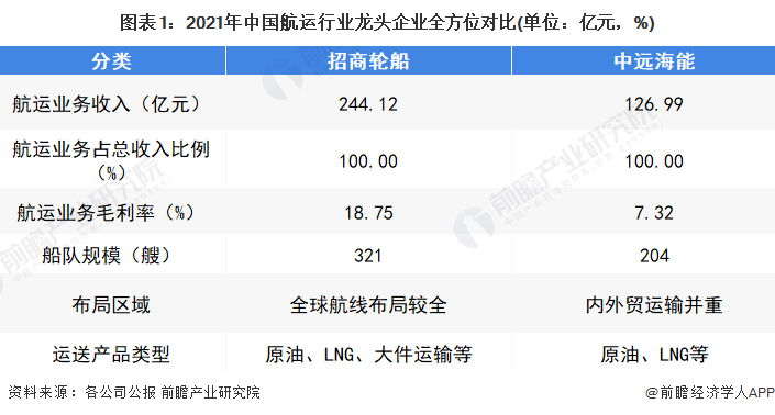 图表1:2021年中国航运行业龙头企业全方位对比(单位:亿元,%)