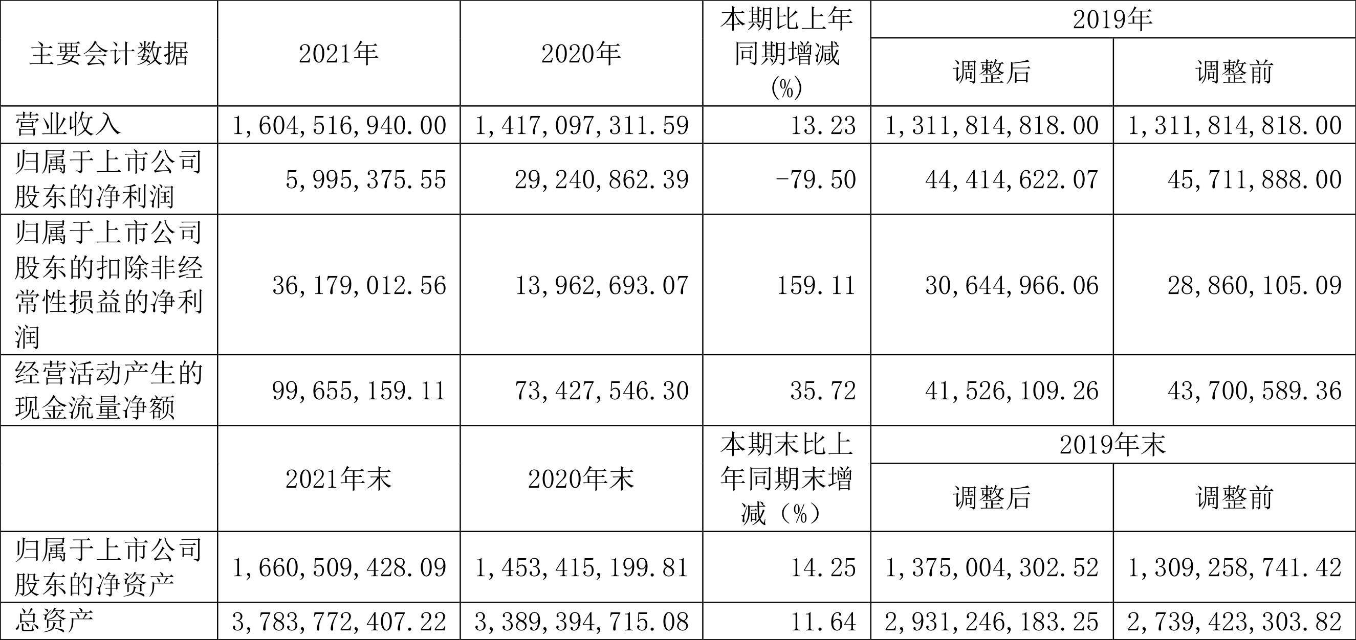 太龙药业:2021年净利润同比下降79.50%拟10派0.1元