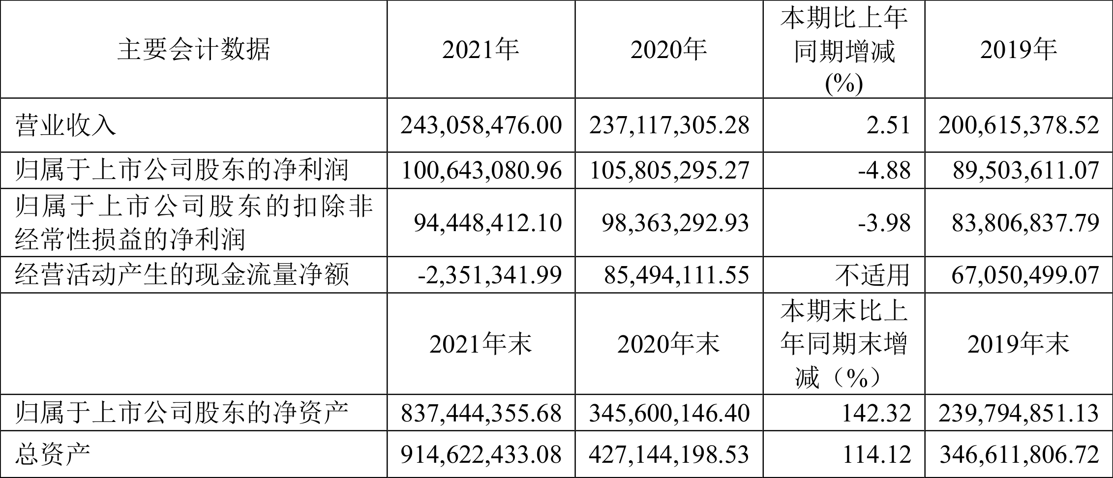 杭州柯林:2021年净利润同比下降4.88%拟10派15元