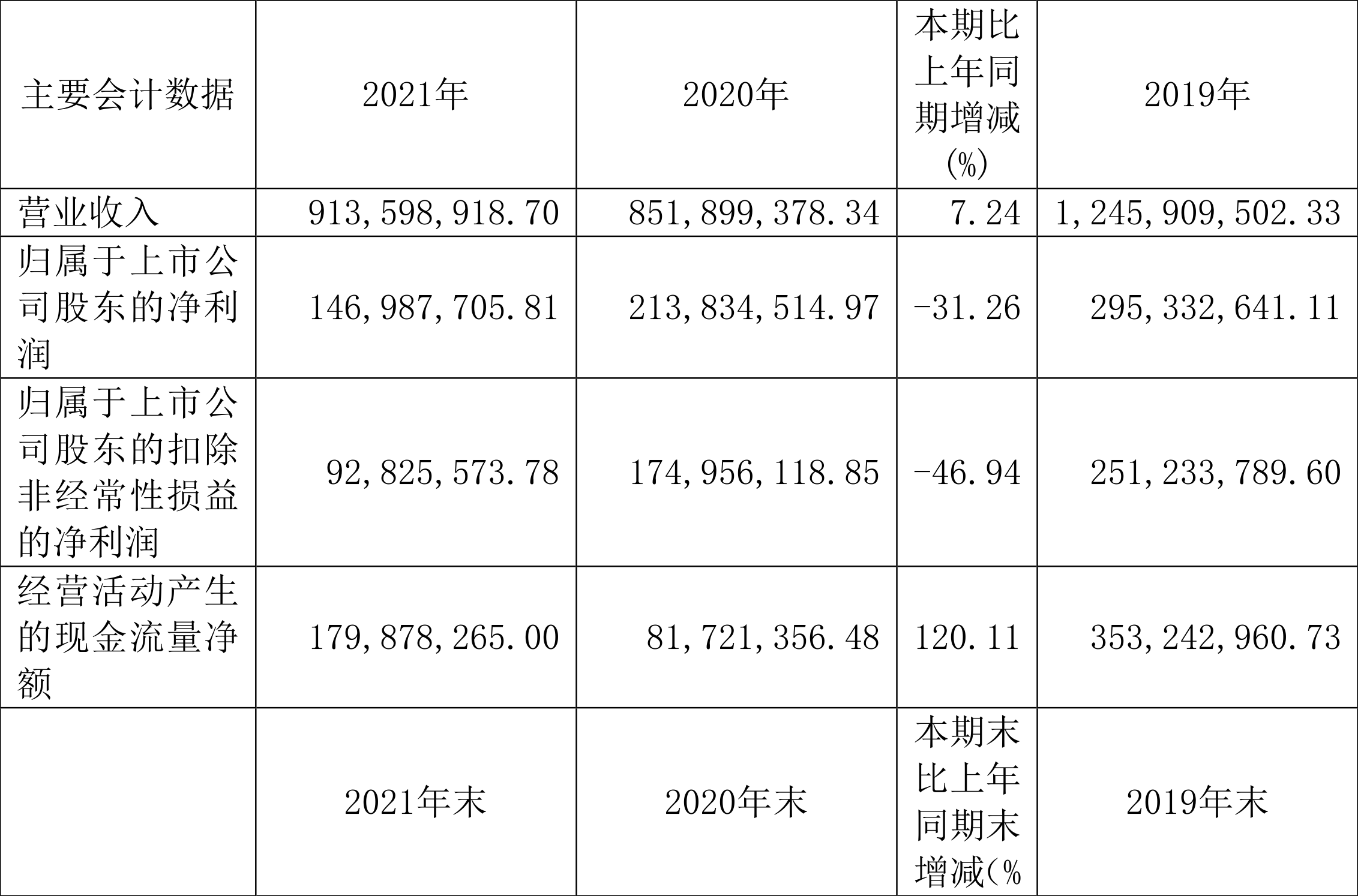 均瑶健康:2021年净利润同比下降31.26%拟10派2.2元