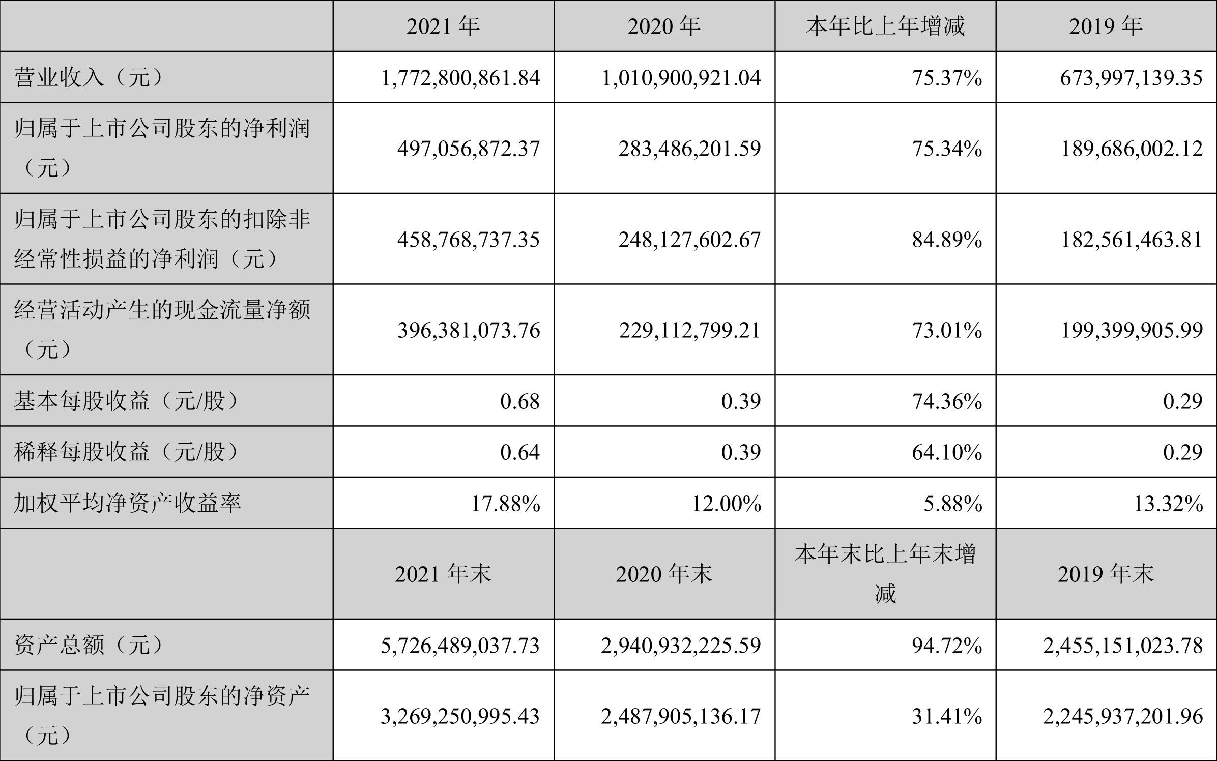 捷捷微电:2021年净利润同比增长75.34%拟10派1.26元
