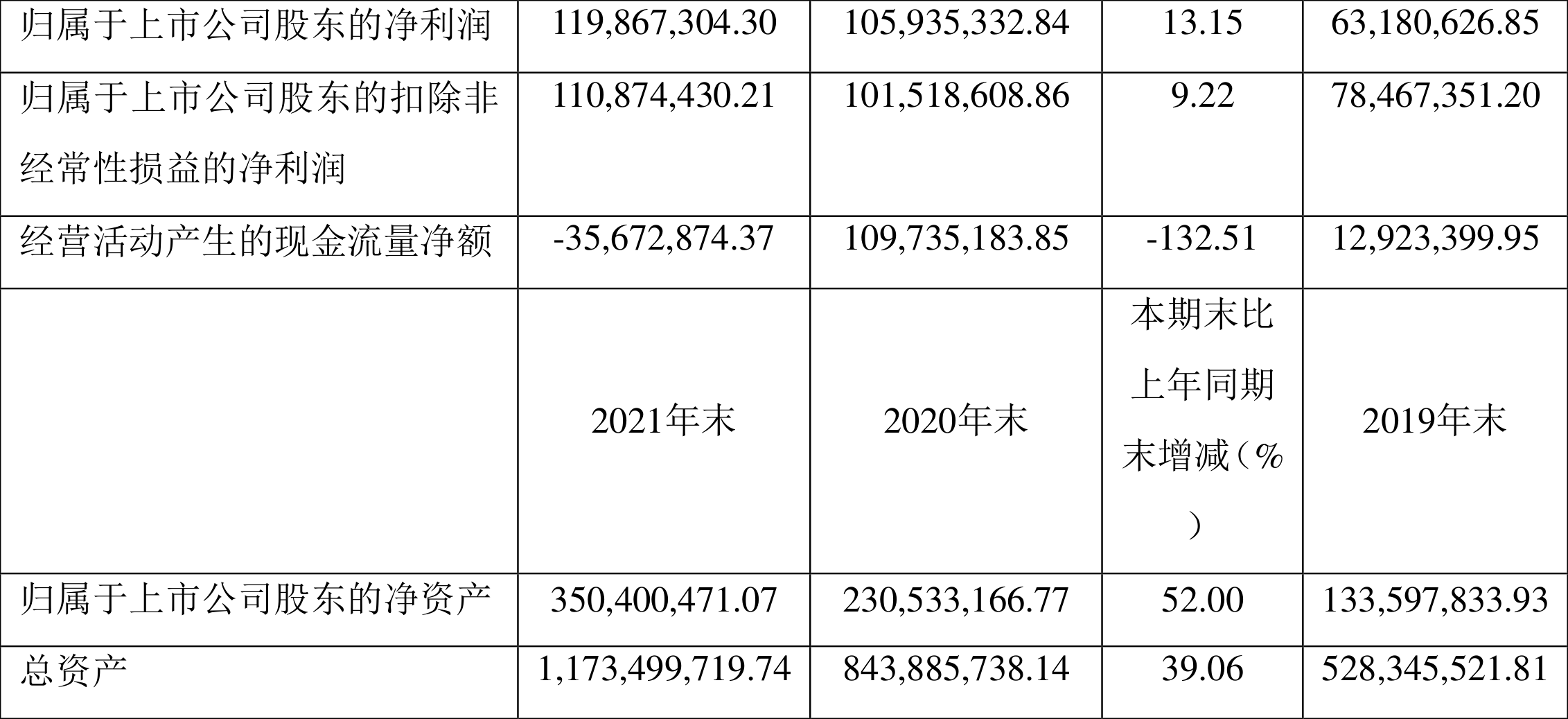 ɷݣ2021꾻ͬ13.15%102.68Ԫ