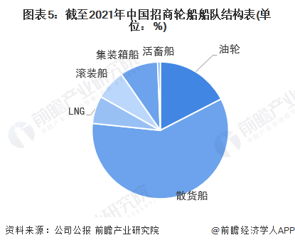图表5:截至2021年中国招商轮船船队结构表(单位:%)