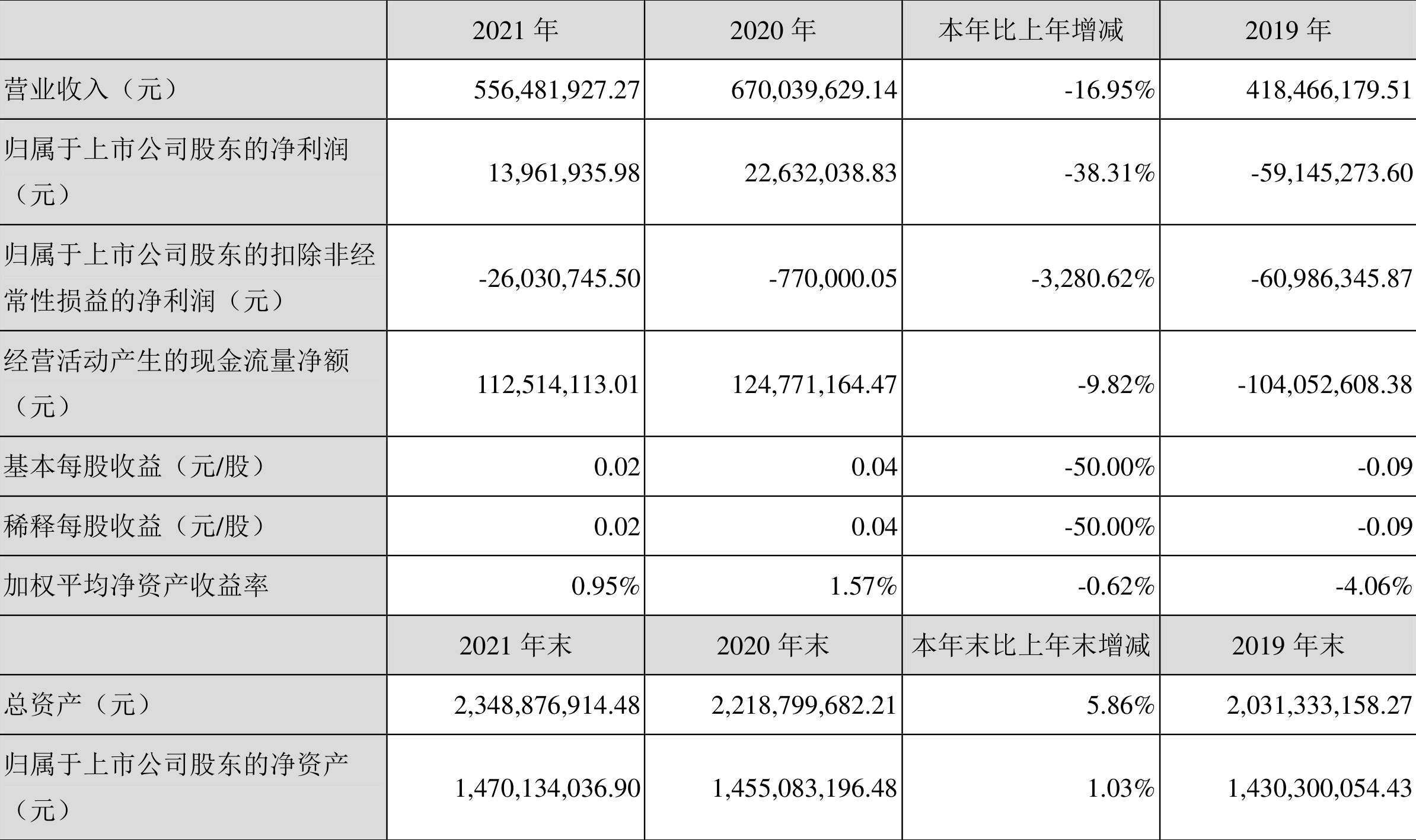 云南锗业:2021年净利润1396.19万元同比下降38.31%