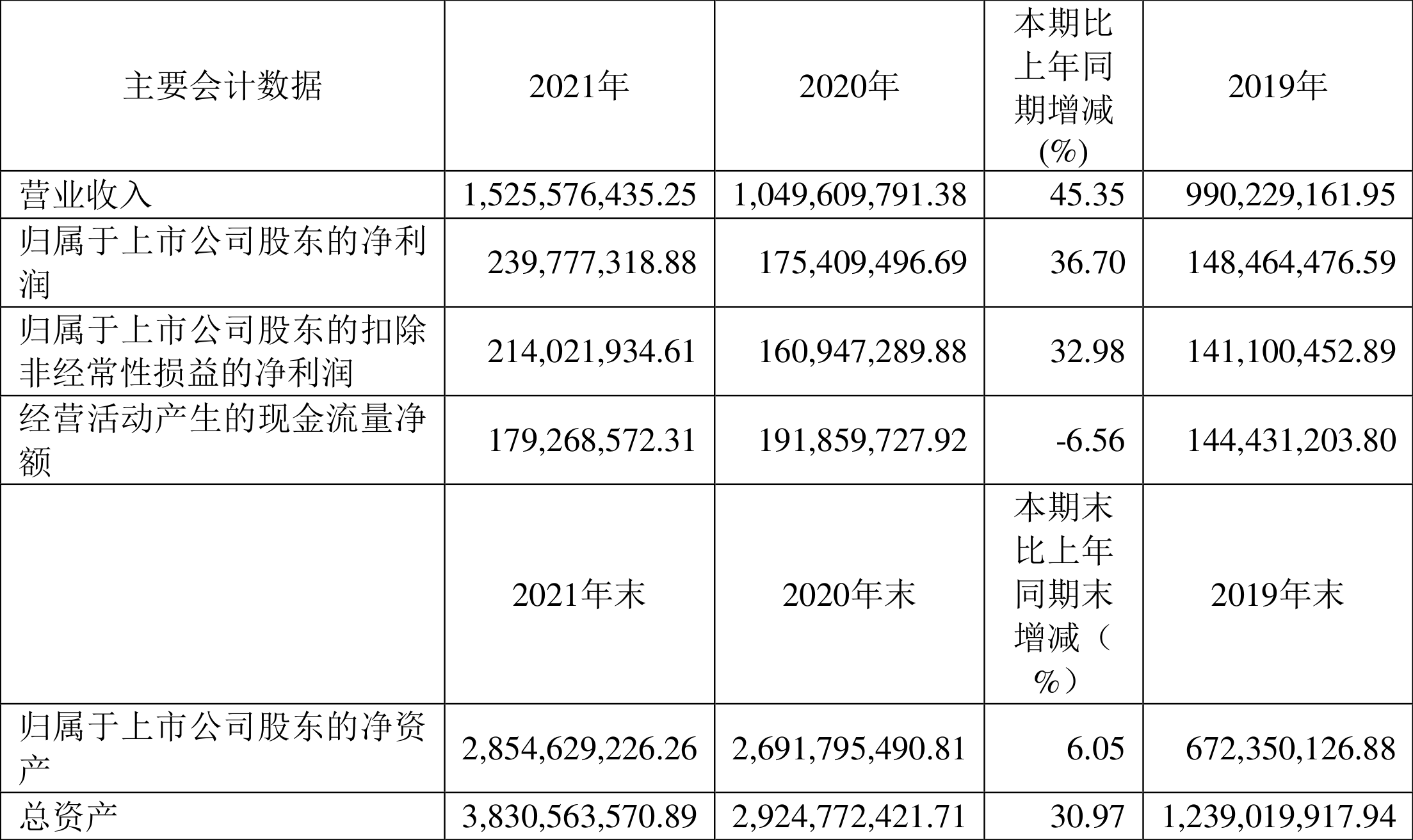 瑞联新材:2021年净利润同比增长36.70%拟10转4股派17元