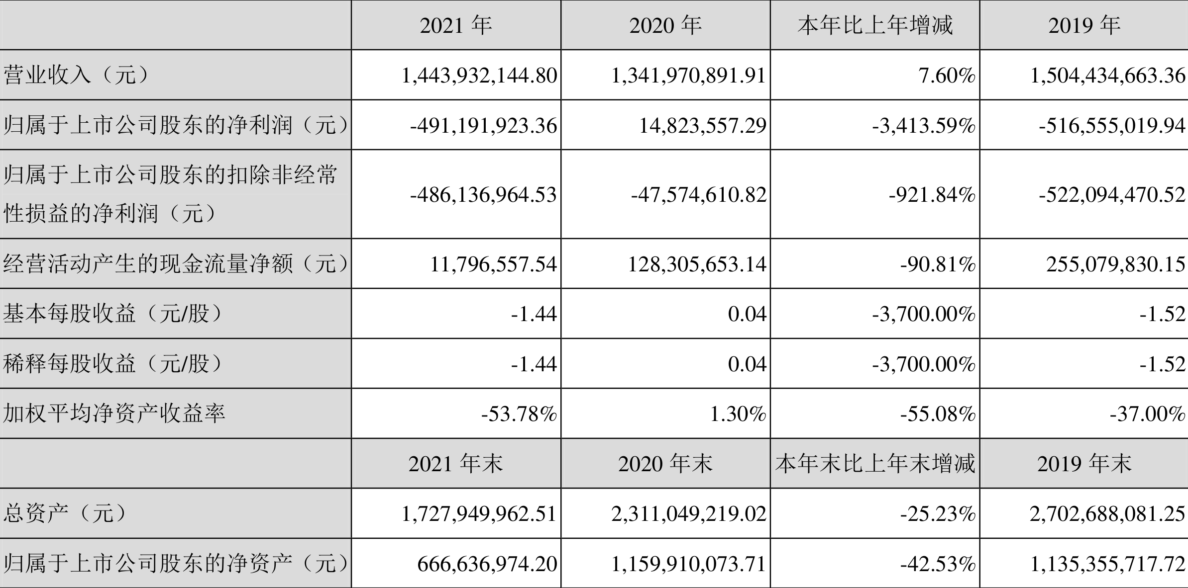 蓝丰生化:2021年亏损4.91亿元