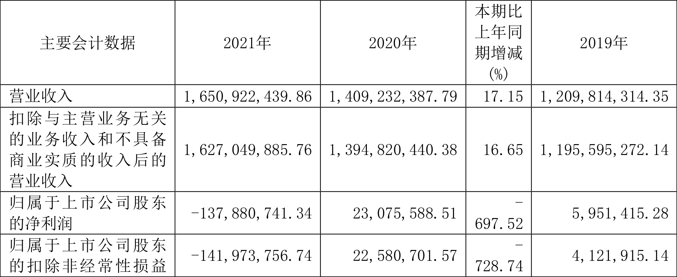 惠发食品:2021年亏损1.38亿元拟10转4股