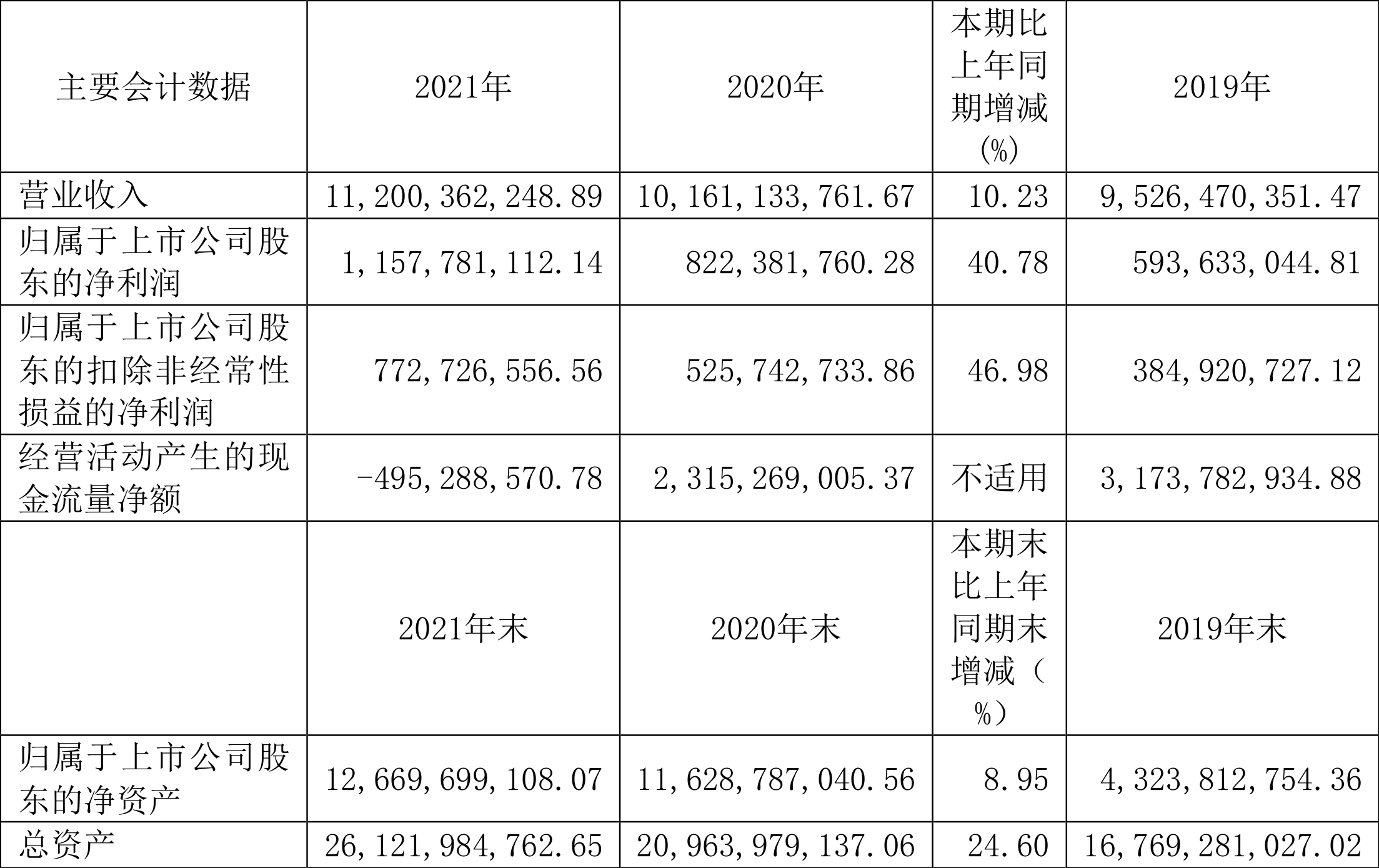 中科曙光:2021年净利润同比增长40.78%拟10派1.6元