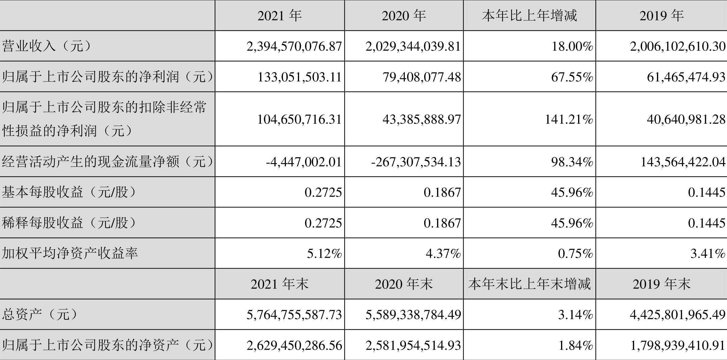 ϣ2021꾻ͬ67.55%101Ԫ