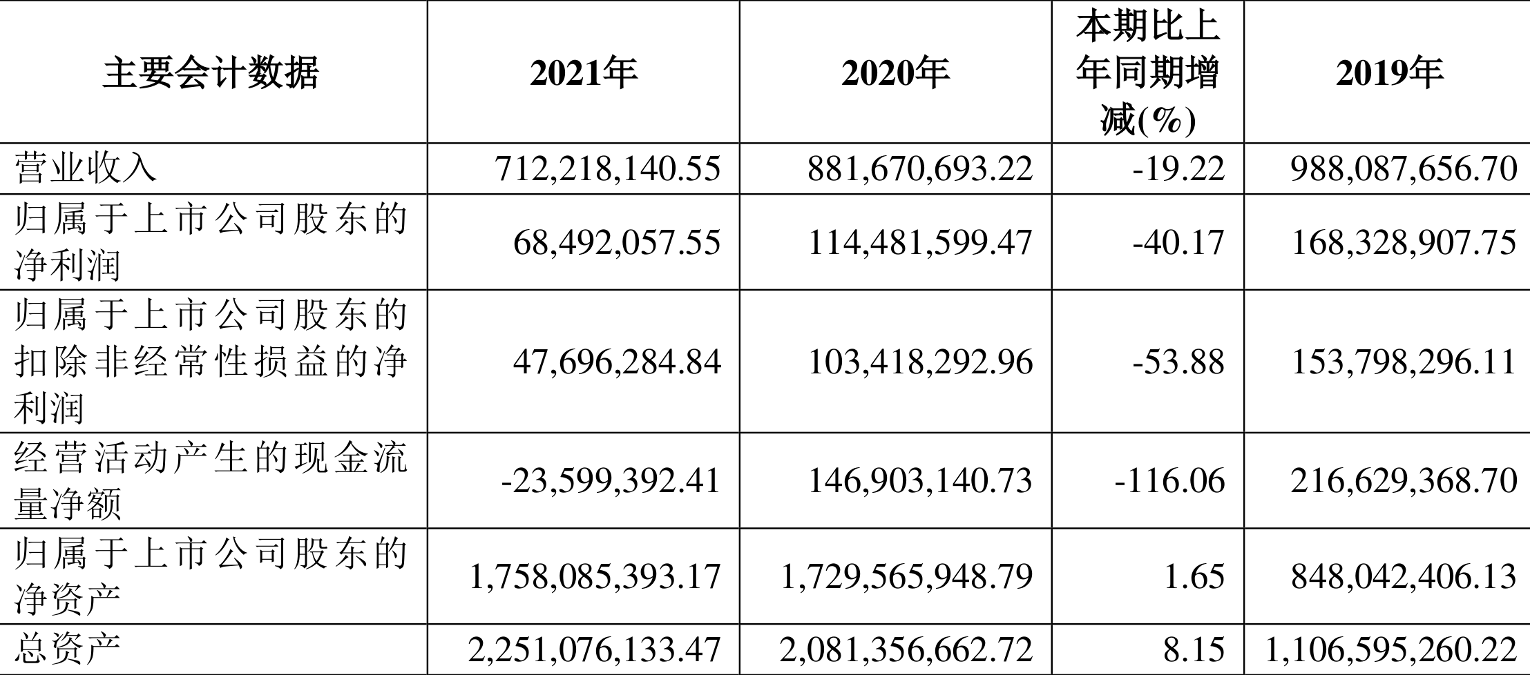 东亚药业:2021年净利润同比下降40.17%拟10派2元