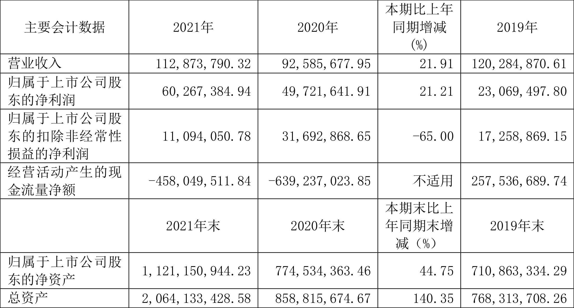 汇通能源:2021年净利润同比增长21.21%拟10派0.88元