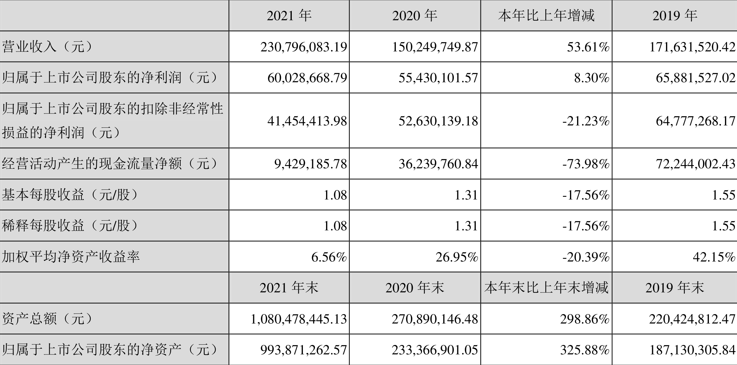 ӯ���ƣ�2021�꾻����ͬ������8.30%��10ת4����8Ԫ