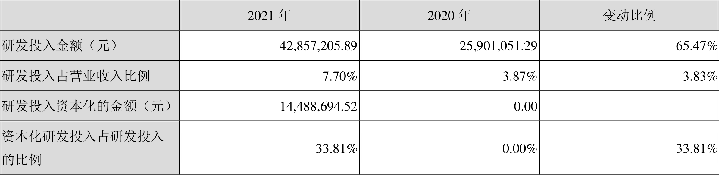 云南锗业:2021年净利润1396.19万元同比下降38.31%