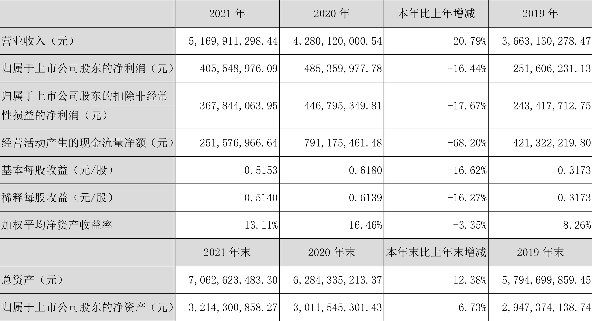 康力电梯:2021年净利润同比下降16.44%拟10派3元