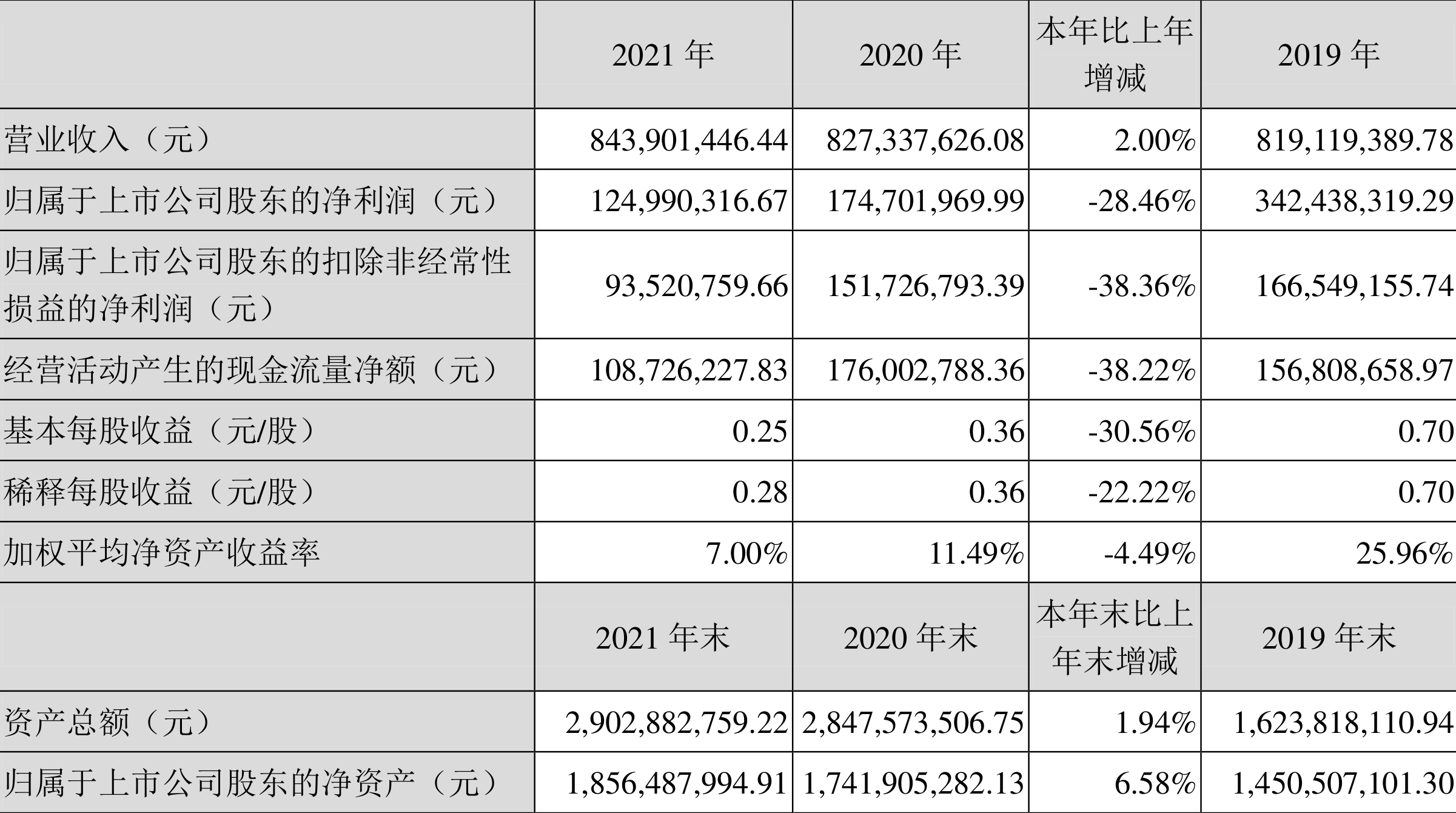 北陆药业:2021年净利润同比下降28.46%拟10派0.7元