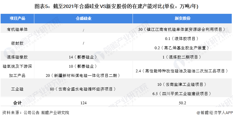 图表5:截至2021年合盛硅业VS新安股份的在建产能对比(单位:万吨/年)
