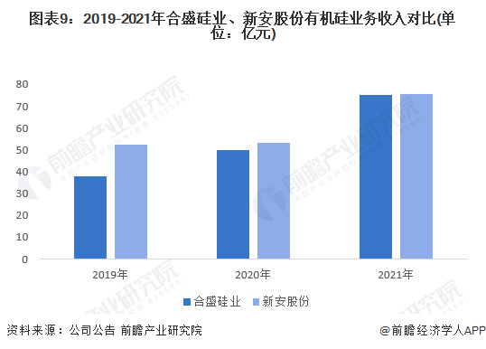 图表9:2019-2021年合盛硅业、新安股份有机硅业务收入对比(单位:亿元)