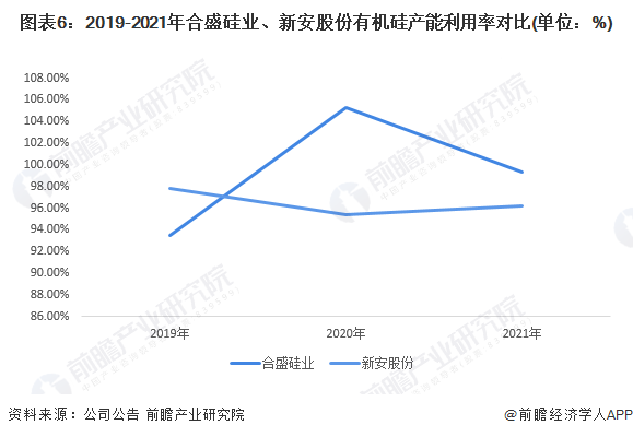 图表6:2019-2021年合盛硅业、新安股份有机硅产能利用率对比(单位:%)