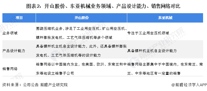 图表2:开山股份、东亚机械业务领域、产品设计能力、销售网络对比