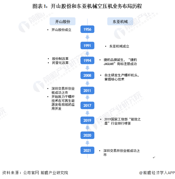 图表1:开山股份和东亚机械空压机业务布局历程