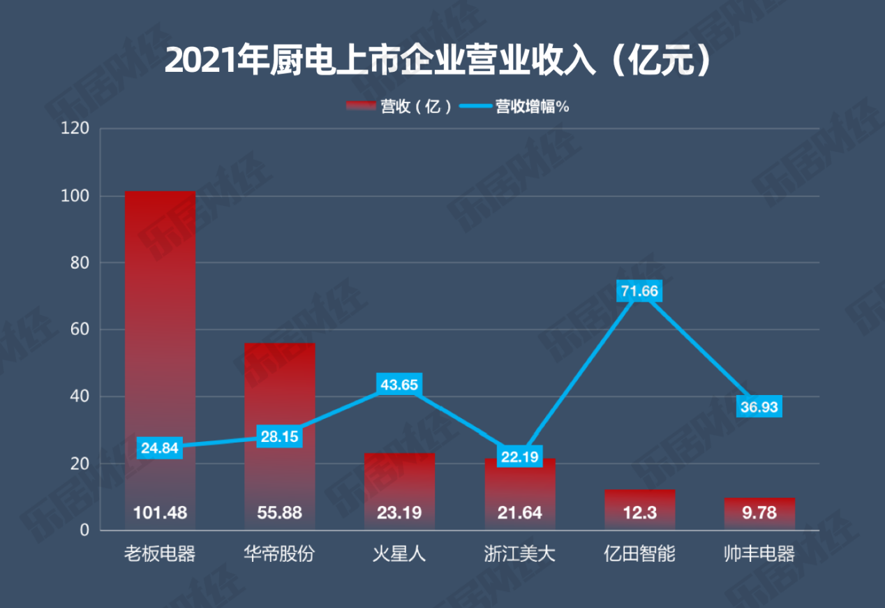2021厨电行业报告:火星人营收 2021厨电行业报告:火星人营收