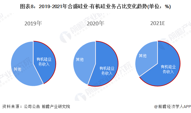 ͼ82019-2021ʢҵ-лҵռȱ仯(λ%)