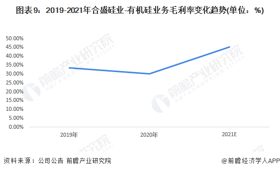 ͼ92019-2021ʢҵ-лҵëʱ仯(λ%)