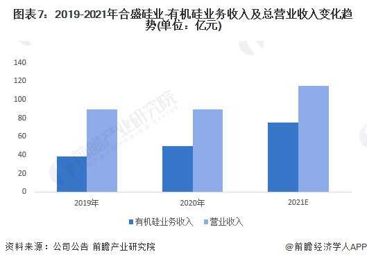 ͼ72019-2021ʢҵ-лҵ뼰Ӫҵ仯(λԪ)