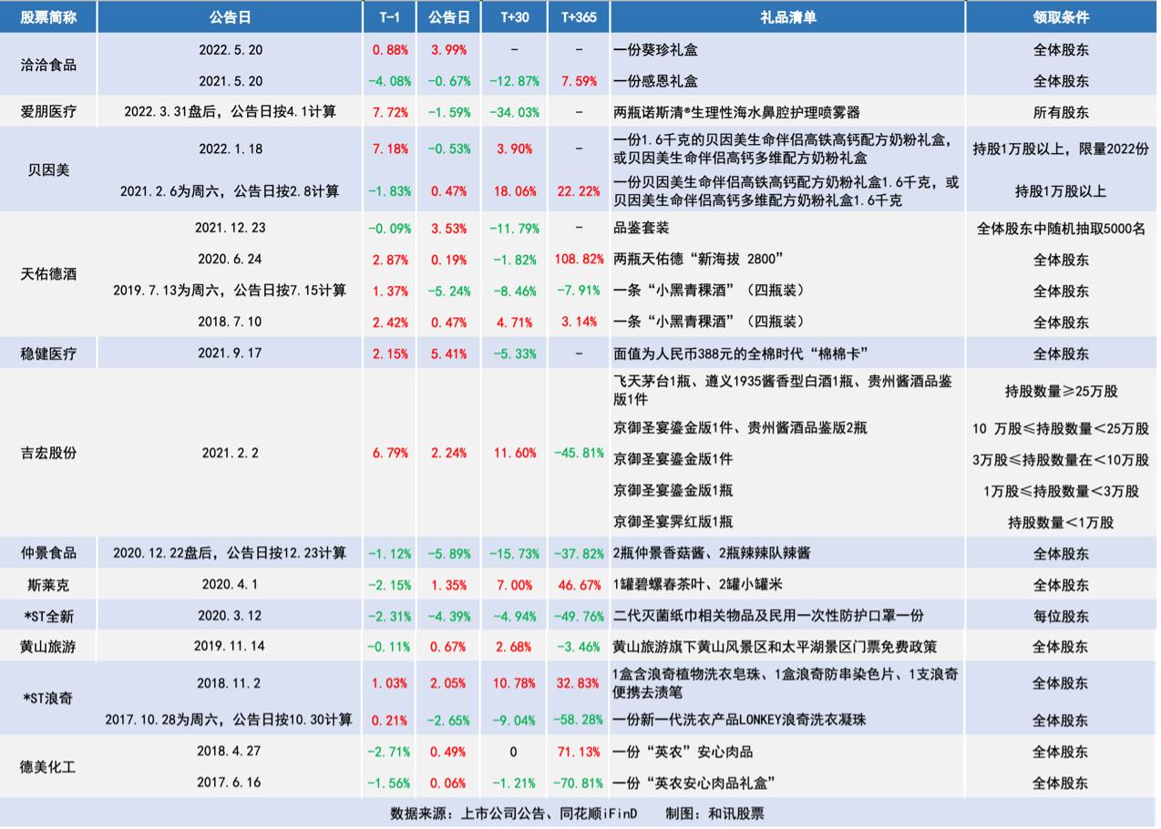 点击看大图 洽洽食品请全体股东嗑瓜子次日股价大涨近4%免费赠礼是不是“股价玄学”?