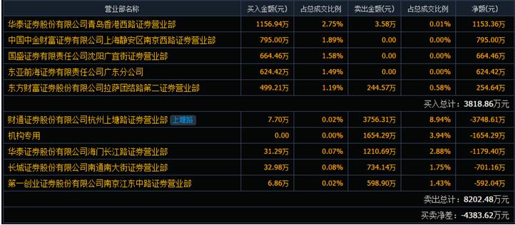 点击看大图 2万股东懵了!三连板牛股德力股份迎“天地板”,这些机构被套,股民:打板买进亏20个点,还好只买1手|股民日记