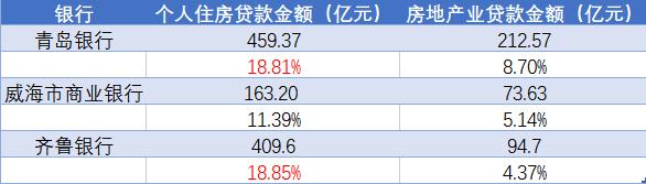 山东城商行观察|齐鲁银行房地产业不良贷款一年激增395.76%第三梯队城商行资产质量均超行业平均水平