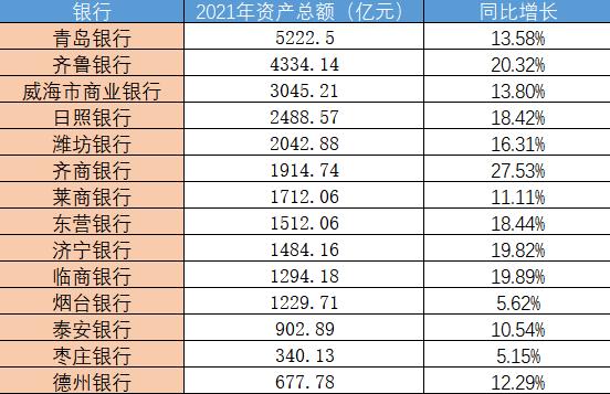 山东城商行观察|齐鲁银行房地产业不良贷款一年激增395.76%第三梯队城商行资产质量均超行业平均水平