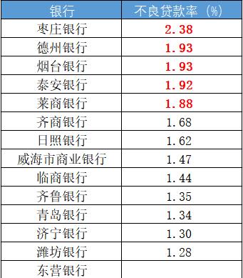 山东城商行观察|齐鲁银行房地产业不良贷款一年激增395.76%第三梯队城商行资产质量均超行业平均水平