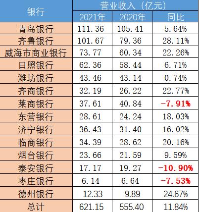 山东城商行观察|齐鲁银行房地产业不良贷款一年激增395.76%第三梯队城商行资产质量均超行业平均水平