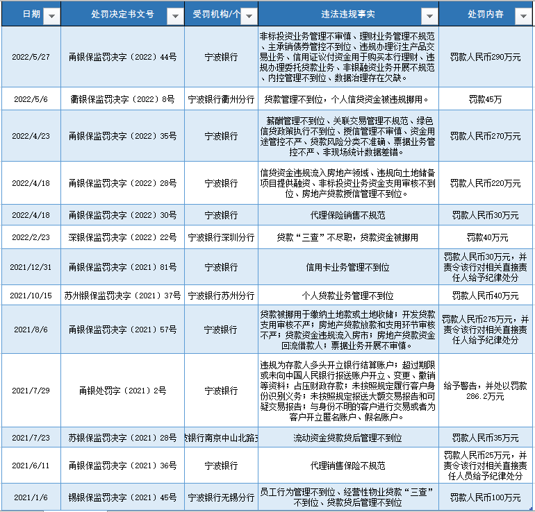 宁波银行近一年罚单统计表