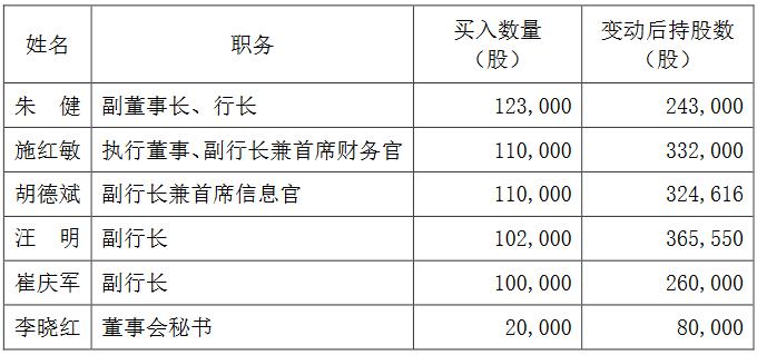 点击看大图 高管增持自家股票,上海银行董秘李晓红:对公司未来发展保有信心
