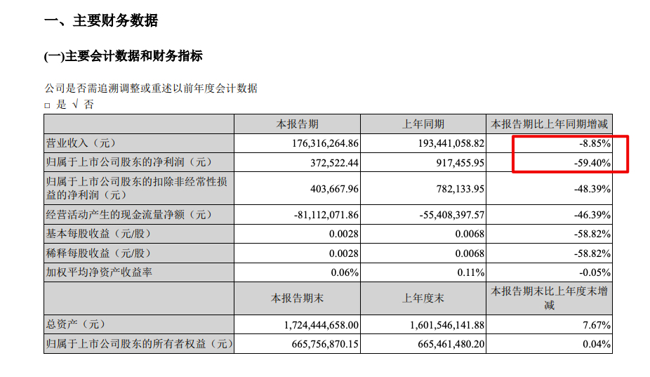 截至发稿美芝股份盘中跌9.11%一度触及跌停 截至发稿美芝股份盘中跌9.11%一度触及跌停