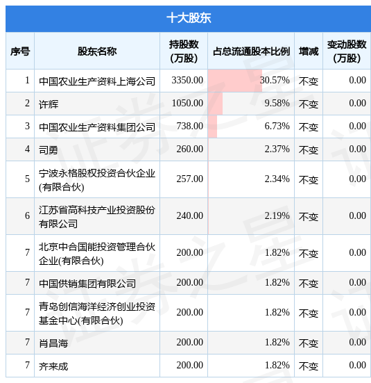 5月30日中农联合发布公告,其股东减持109.64万股