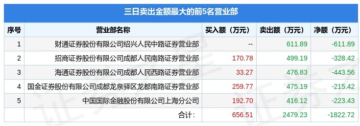 6月2日高新发展(000628)龙虎榜数据