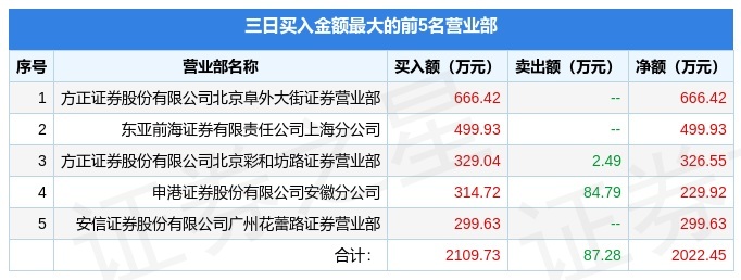 6月2日高新发展(000628)龙虎榜数据