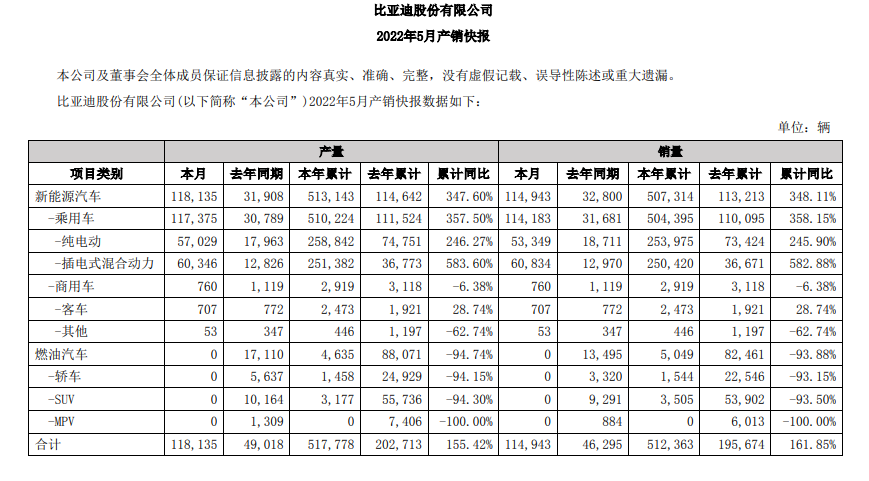 ǵϣۼΪ512363ͬ161.85%