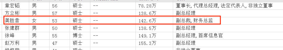 华安证券女副总龚胜昔从未跳槽如今薪酬142.63万不算多