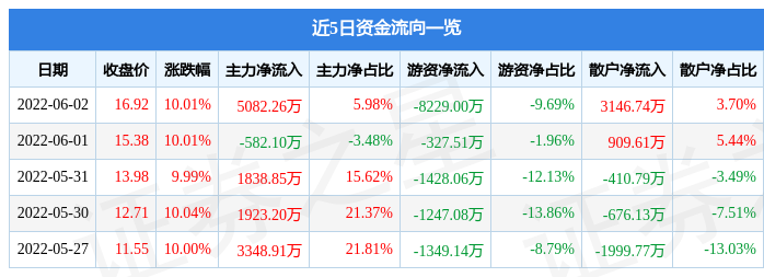 异动快报:瑞泰科技(002066)6月6日13点8分封跌停板
