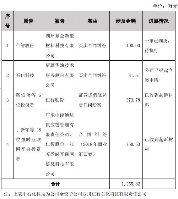 V观财报|仁智股份多份公告错漏收监管函,曾信披违法遭投资者起诉