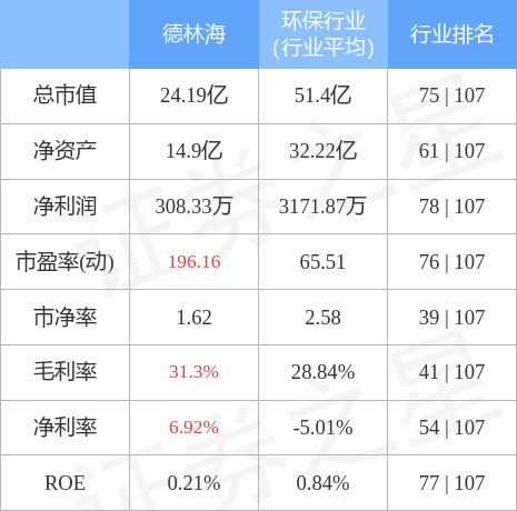 德林海6月7日主力资金净卖出56.86万元