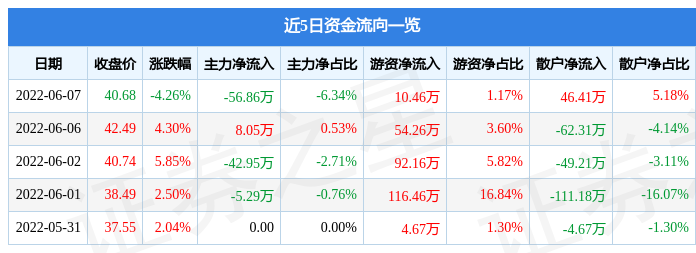 德林海6月7日主力资金净卖出56.86万元