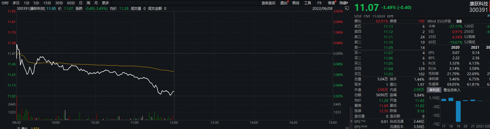 康跃科技收到深交所关注函,上午股价下跌3.49%